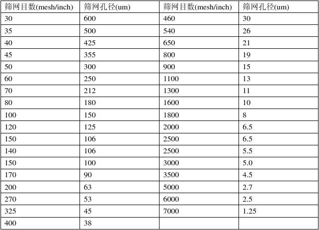 在實際應用中,篩網孔徑的選擇還需要考慮篩分效率和產量的平衡。較小的篩網孔徑可以實現較高的篩分精度,但會降低篩分效率和產量。較大的篩網孔徑可以提高篩分效率和產量,但會降低篩分精度。因此,需要根據具體的生產需求和經濟效益來確定最佳的篩網孔徑。